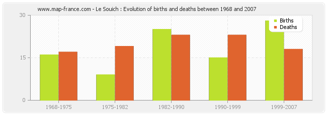 Le Souich : Evolution of births and deaths between 1968 and 2007